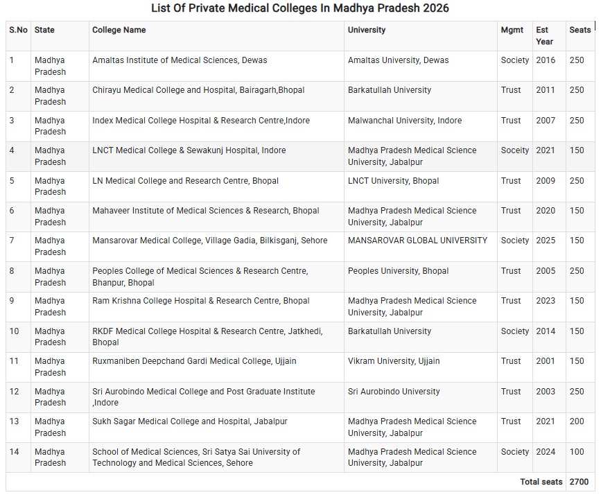 List of private medical colleges in Madhya Pradesh 2026 with university, management, establishment year and seats